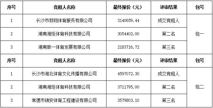 長沙萬科金域國際體育場館對外招商租賃項目成交結果公告